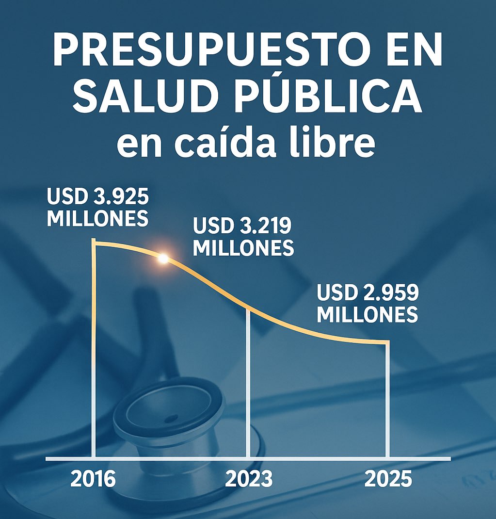 📢 Queridos jóvenes:

En 2016, el presidente <a href="/MashiRafael/">Rafael Correa</a> destinó USD 3.925 millones a la salud pública.
Hoy, tras casi una década de recortes, ves la gran diferencia.

¿Quiénes pierden cuando se reduce el presupuesto en salud?
R: Tú, yo y Todos.

#DespiertaEcuador 🇪🇨
