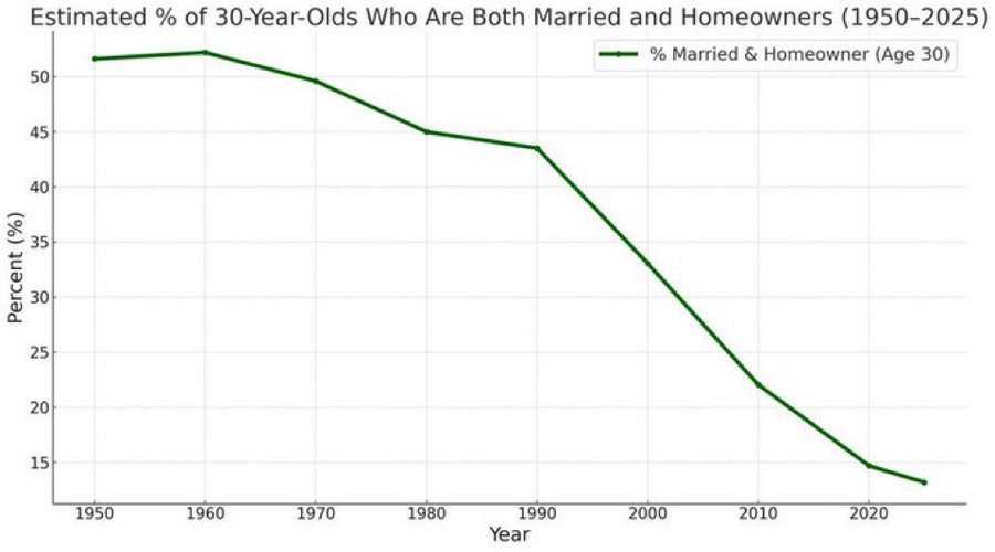 This chart is beyond scary, it looks like The American Dream is actually dead.

Over 50% half a century ago all the way down to sub 15% of 30 year olds in America who are both married and own a home. This is a fundamental economic issue, and should be addressed.

I obviously