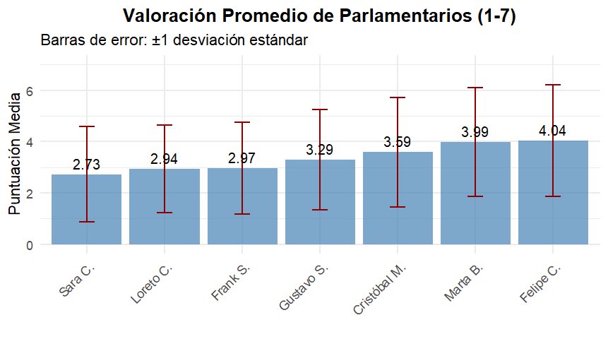 Pulso Ñuble (@pulsonuble) on Twitter photo Un dato para estas elecciones parlamentarias en Ñuble, evaluación ciudadana de los incumbentes. Un dato para estas elecciones parlamentarias en Ñuble, evaluación ciudadana de los incumbentes.