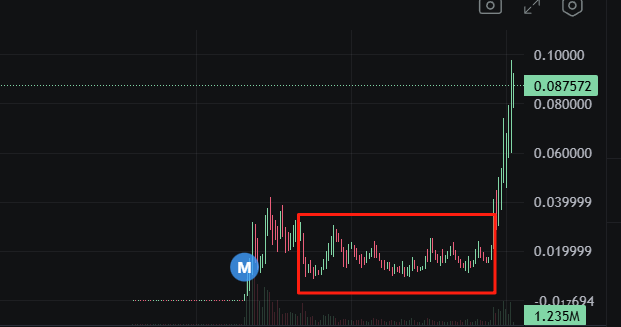 nine_DeFi's tweet photo. 链上二段最重要的几个字：性价比+坐庄思维
①性价比：
假设一个币高点60M下跌到40M。此时去买，只能博4小时的波段。因为下跌区间大，上涨空间性价比一般，这个时候出手亏钱的概率就会大。
假设一个币60M跌到10M。然后支撑住了。你去博的话，如果新高就是六倍，3000w有2倍。止损20-30个点，上涨可以博几倍，这个性价比就很不错。

②坐庄思维
用 $troll 举例：
20m横很久，一直不死。就需要思考：它一定在吸筹！
它如果启动的话，它会只拉几十个点出货嘛？这样值得它震荡吸筹嘛？通过这种逻辑我就会下注，从庄的思维去思考庄这样做事的意义。
如果你是庄，你震荡四五次20m。一直吸筹，行情好了，你拉盘出货还是继续装死？显而易见吧！

无论是链上二段还是交易所，任何交易都是有理由，有逻辑去支撑你的下注：通过热点叙事➕跌幅的性价比，配合点信息驱动，基本就可以操作的很不错了。
