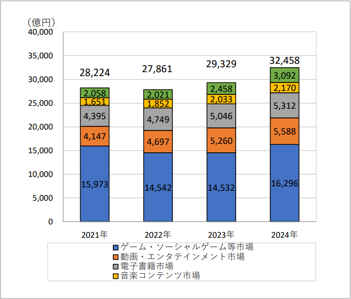 gamebiznews's tweet image. 24年のモバイルコンテンツ関連市場は前年比9％増の10兆4803億円　ゲームは12％増の1兆6296億円に2ケタ増　MCF調査

gamebiz.jp/news/410153 

#MCF