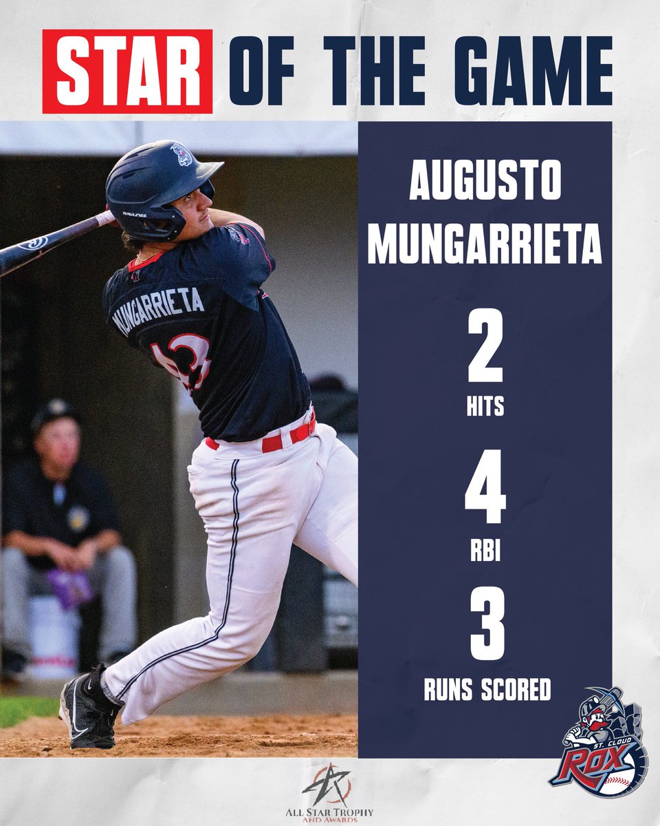 St. Cloud Rox (@stcloudrox) on Twitter photo Your All-Star Trophy and Awards Star of the Game recipient of the night is <a href="/AugustoM0303/">Augusto Mungarrieta</a> of <a href="/KUBaseball/">Kansas Baseball</a> who had the go ahead 3 Run Home Run!
#RoxSolidFun Your All-Star Trophy and Awards Star of the Game recipient of the night is <a href="/AugustoM0303/">Augusto Mungarrieta</a> of <a href="/KUBaseball/">Kansas Baseball</a> who had the go ahead 3 Run Home Run!
#RoxSolidFun