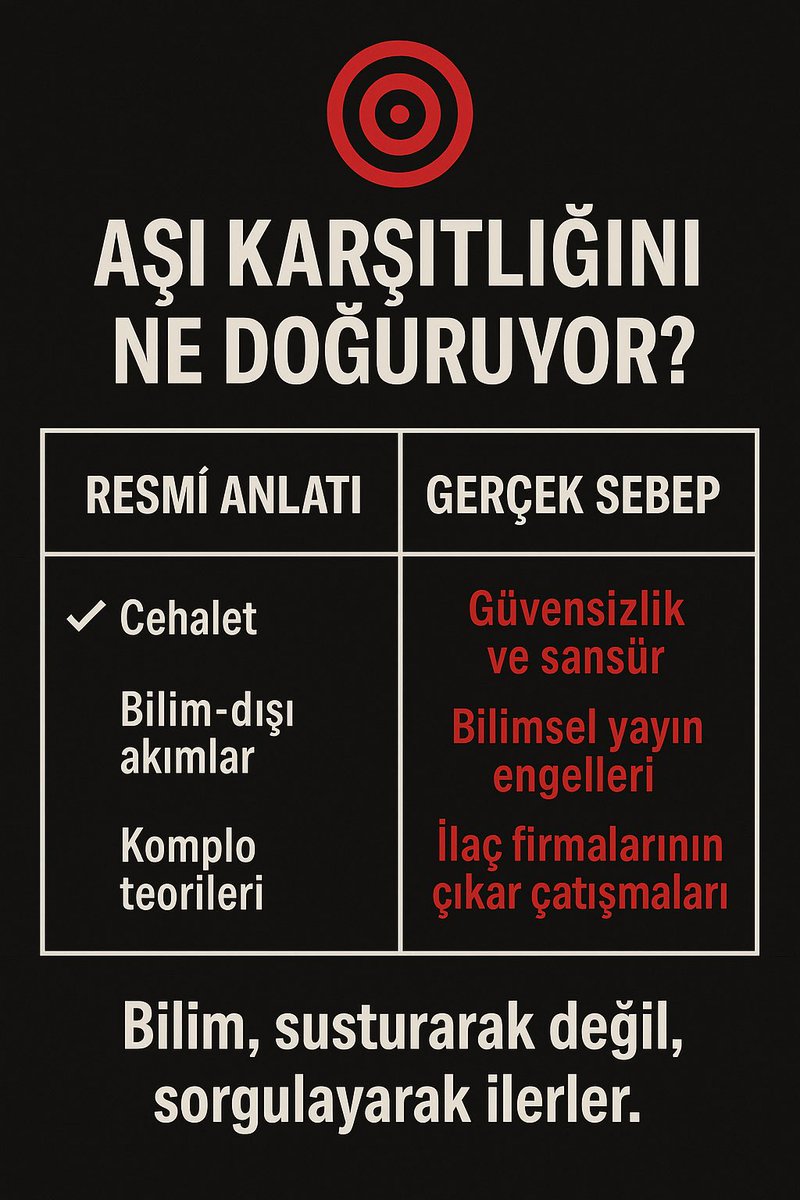 NevaCiftcioglu's tweet photo. Yine “aşı karşıtı” başlığıyla malum doktorlardan biri gazetede demeçler vermeye başlamış. Tekrar edeyim:
-Aşı karşıtlığının asıl sebebi “cehalet” değil, SANSÜRDÜR.
-Bugün milyonlarca insan, aşılara değil aşı SİSTEMİNE güvenmiyor.
Çünkü:
❗️ Zararlı etkileri gösteren bilimsel çalışmalar ya yayınlanmıyor,
ya da ilaç şirketleriyle çıkar çatışması olan editörlerce reddediliyor.
‼️Sistem, sadece “onaylanmış gerçekleri” kabul ediyor.
Ve bu yaklaşım, sorgulayan bilim insanlarını susturuyor.
Hala anlayamadınız mi❓
Gerçek bilim, sansüre değil şeffaflığa dayanır.
Eleştiren susturulursa, hatalar tekrarlanır.
Bilimi savunmak, dogmayı değil, tartışmayı savunmaktır.
Bak bir de tablo koyayim şuraya hani okumak zor geliyorsa: