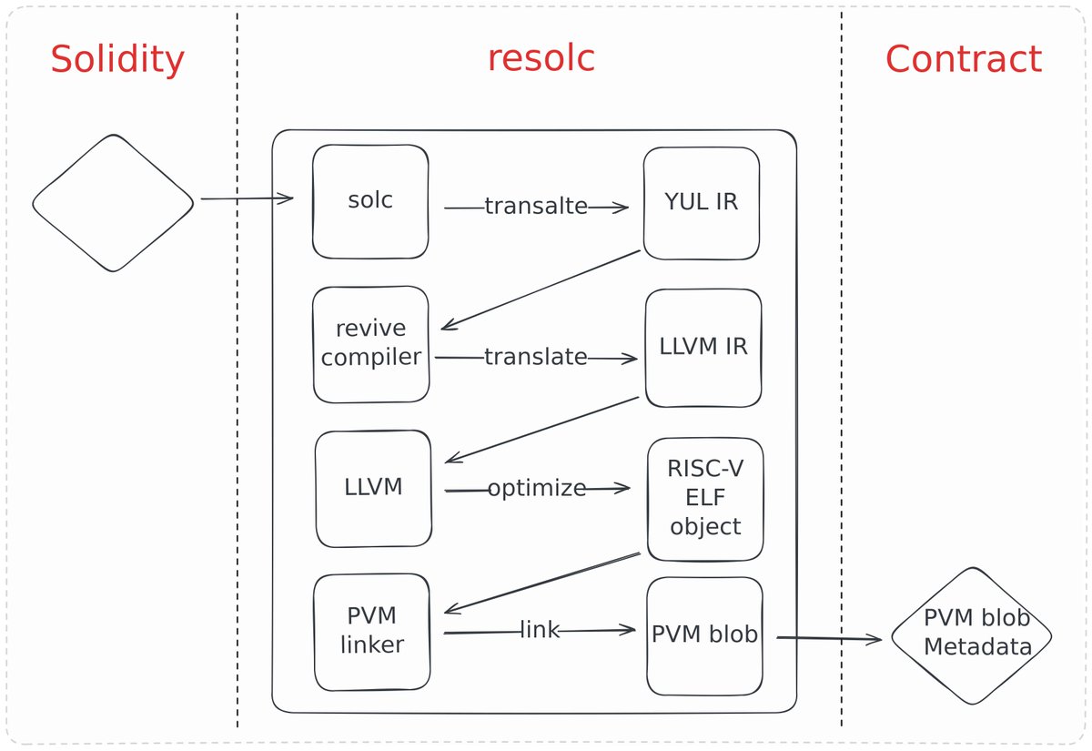 code0xff's tweet image. Polkadot has been focusing on enabling the execution of Solidity-based smart contracts through a RISC-V-based PVM using a module called Revive.

This approach compiles Solidity smart contract code into RISC-V-based PVM bytecode by leveraging the solc compiler together with…
