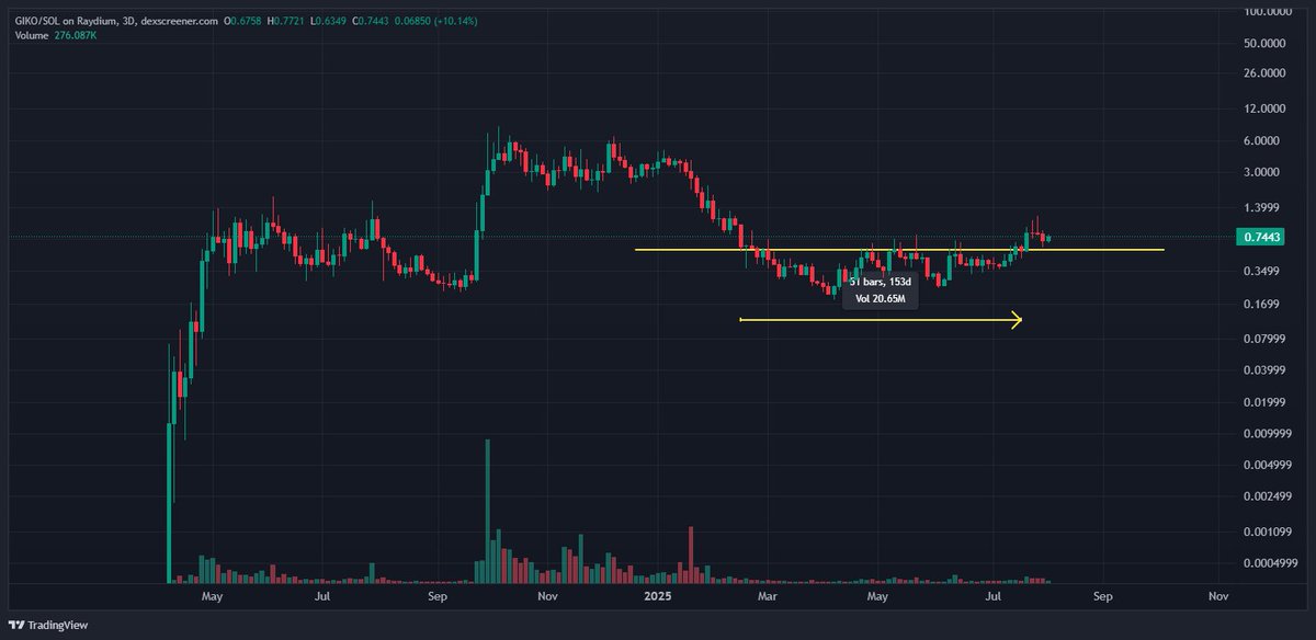 Almost half a year of this beachball under water and now it went above and retesting support. Doesn't take much to know this is a clear winner.

|  moon that
 ￣￣|／￣￣
    ∧,,∧
 (,,°Д °)  
  ( つ⌒*⌒と)
   /_ ノω ｲ_)

$GIKO