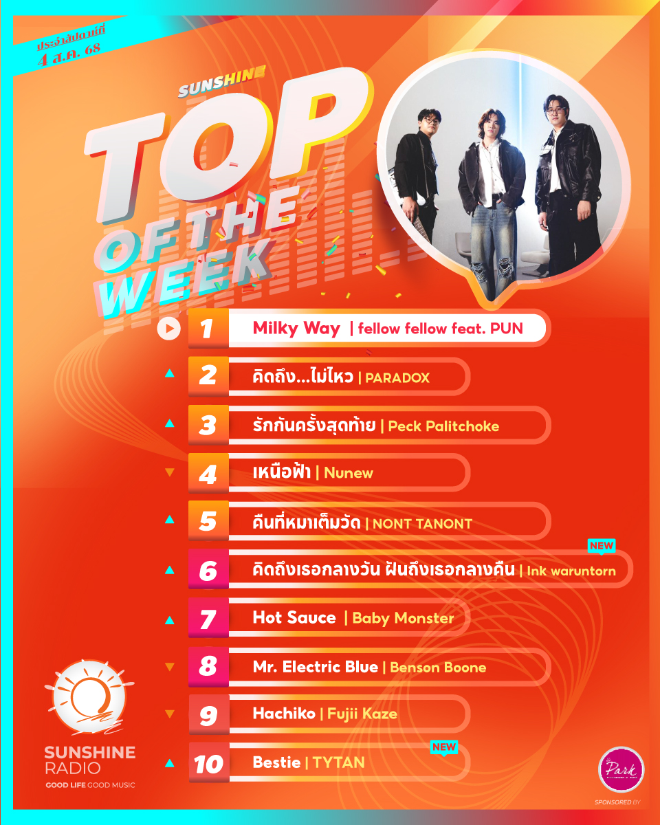 🎵10 อันดับเพลงฮิตที่ถูกขอมากที่สุดใน Sunshine Radio 🎧
ประจำสัปดาห์ 4 สิงหาคม 2568 มีเพลงโปรดของคุณหรือเปล่า? ❤️
#SunshineRadio #ชาร์ตเพลง #เพลงฮิต #เพลงใหม่

▶️ฟังเพลงเต็มๆได้ที่..
sunshinefm.com/pattaya/chart/