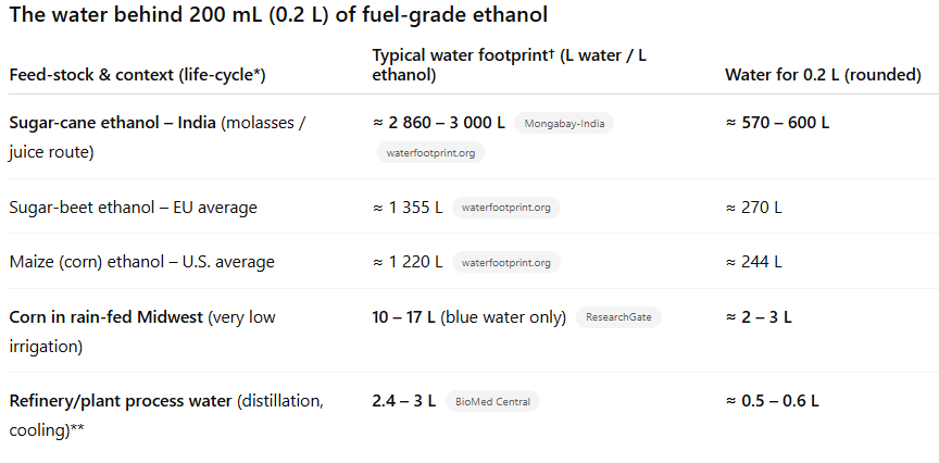 manoj_216's tweet photo. In India, ethanol is primarily sugarcane based, unlike US, EU and other western countries.
It takes ~3,000 liters of water to produce 1 liter of ethanol.
Assuming 200ml of ethanol blending in 1 liter of fuel, it is roughly 600 liters of water per liter of fuel we use.
Ethanol blending is not going to end well.