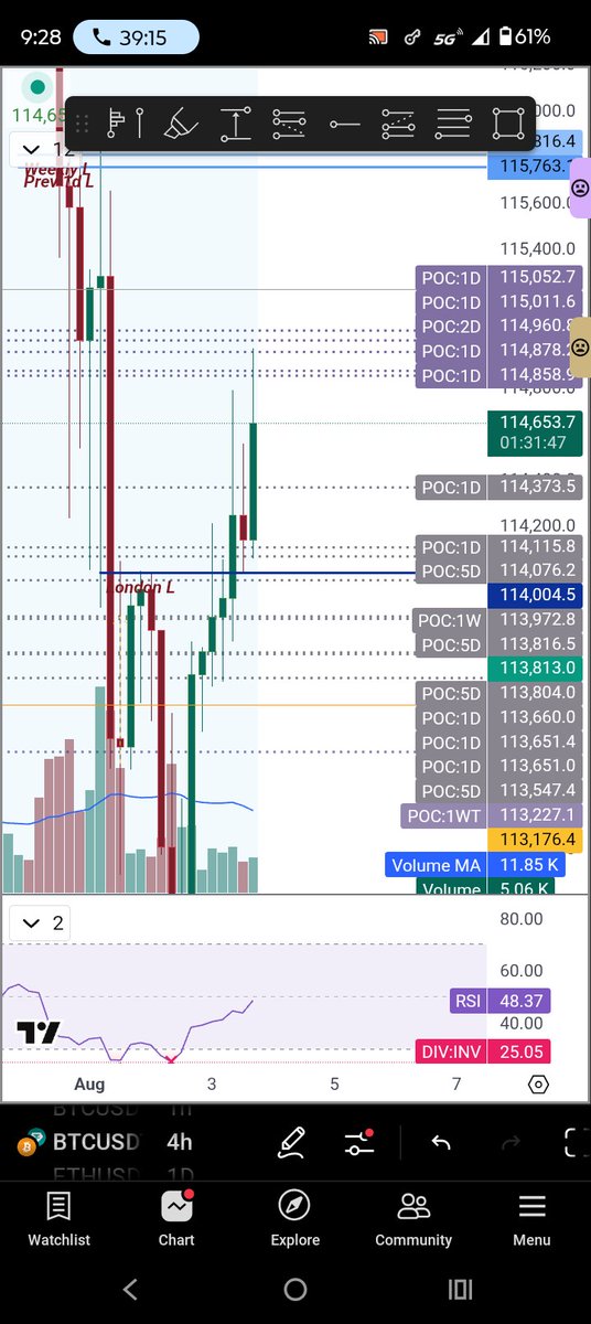 Low volume on the current 4hr pump is speaking to me