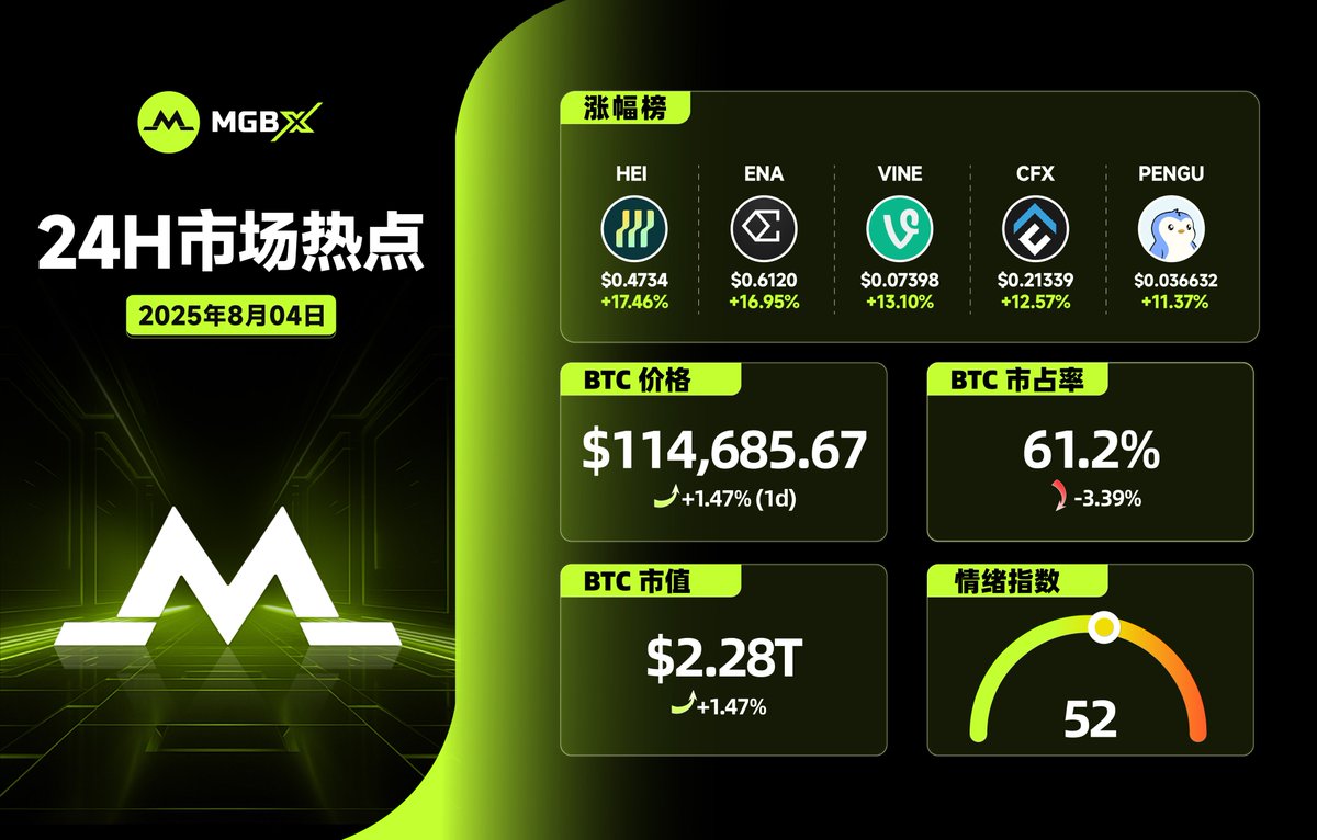 MGBX 24H市场亮点

🪙#BTC 价格波动：$114,685.67    +1.47%

#MGBX 每日币种涨幅📈
1️⃣ #HEI：$0.4734   +17.46%
2️⃣ #ENA：$0.6120   +16.95%
3️⃣ #VINE：$0.07398   +13.10%
4️⃣ #CFX：$0.21339    +12.57%
5️⃣ #PENGU：$0.036632    +11.37%

🔥市场情绪：52

🔍更多详情关注：mgbx.com
