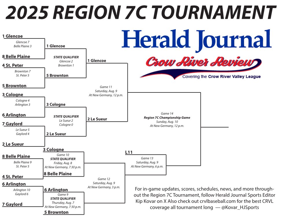 Kip Kovar (@kovar_hjsports) on Twitter photo Here's a look at the updated <a href="/7cRegion/">Region 7C</a> bracket through the first weekend.
<a href="/GlencoeBrewers/">Glencoe Brewers</a> and <a href="/LeSueurBraves_/">Chief</a> have clinched their spots at <a href="/mntownball25/">mntownball25</a>.
Two more sports up for grabs between the <a href="/brownton_bruins/">Brownton Bruins</a>/<a href="/ArlingtonAsMN/">Arlington A's</a> and <a href="/Colognebaseball/">Cologne Hollanders⚾️</a>/<a href="/bptigertown/">BELLE PLAINE TIGERS 🐅⚾️</a> Thursday and Here's a look at the updated <a href="/7cRegion/">Region 7C</a> bracket through the first weekend.
<a href="/GlencoeBrewers/">Glencoe Brewers</a> and <a href="/LeSueurBraves_/">Chief</a> have clinched their spots at <a href="/mntownball25/">mntownball25</a>.
Two more sports up for grabs between the <a href="/brownton_bruins/">Brownton Bruins</a>/<a href="/ArlingtonAsMN/">Arlington A's</a> and <a href="/Colognebaseball/">Cologne Hollanders⚾️</a>/<a href="/bptigertown/">BELLE PLAINE TIGERS 🐅⚾️</a> Thursday and