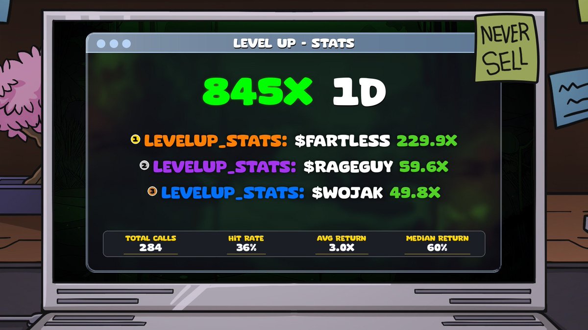 📣📣📣 Recap News VIP 03/08/2025

📊 Performance Overview:
├🪙Total Calls: 284
└🍀Win Rate: 845x (avg 3x+)

Top 3 PVP in PREMIUM
🥇 FARTLESS 230x
🥈 RAGEGUY 59.6x
🥉 WOJAK 49.8x

Tracking from: Bonk, Pumpfun, Moonshot, Raylab, ....

Access VIP here: t.me/onlysubsbot?st…