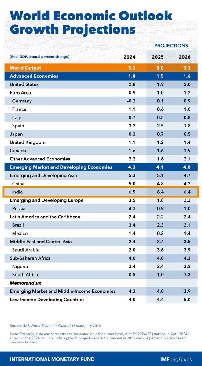 🚀 India’s Economic Growth Shines Bright! 🚀 IMF’s World Economic Outlook, July 2025, projects India’s GDP to grow at 6.5% in 2024, 6.4% in 2025, &amp; 6.4% in 2026 ,outpacing global growth of 3.3% in 2024 &amp; advanced economies’ 1.8% in 2024. #SummerSlam #MondayMotivation