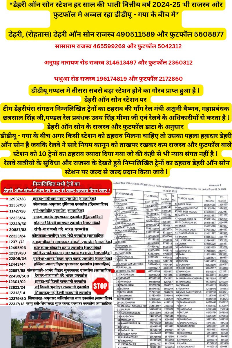 डेहरी के संघर्ष (@amitkum25922089) on Twitter photo <a href="/AshwiniVaishnaw/">Ashwini Vaishnaw</a>और रेल अधिकारी भ्रष्टाचार के नींद से जागईए और डेहरी पर ट्रेनों का ठहराव सुनिश्चित करवाइए<a href="/DRM_DDU/">DRM Pt. Deen Dayal Upadhyaya Division</a> <a href="/drmdnr/">DRM Danapur</a> <a href="/GM_ECRly/">GM/ECR</a> <a href="/adrm_dnr/">adrm dnr @AadharRaj</a> <a href="/ECRlyHJP/">East Central Railway</a> <a href="/RailMinIndia/">Ministry of Railways</a> <a href="/RailwaySeva/">RailwaySeva</a> <a href="/TEAM__DEHRIANS/">TEAM DEHRIANS</a> <a href="/BiharRailUsers/">Bihar Rail Users</a>अन्यथा देशद्रोही,राष्ट्रद्रोही,धर्मद्रोही,राजद्रोही के पात्र कहे जाएगें <a href="/AshwiniVaishnaw/">Ashwini Vaishnaw</a>और रेल अधिकारी भ्रष्टाचार के नींद से जागईए और डेहरी पर ट्रेनों का ठहराव सुनिश्चित करवाइए<a href="/DRM_DDU/">DRM Pt. Deen Dayal Upadhyaya Division</a> <a href="/drmdnr/">DRM Danapur</a> <a href="/GM_ECRly/">GM/ECR</a> <a href="/adrm_dnr/">adrm dnr @AadharRaj</a> <a href="/ECRlyHJP/">East Central Railway</a> <a href="/RailMinIndia/">Ministry of Railways</a> <a href="/RailwaySeva/">RailwaySeva</a> <a href="/TEAM__DEHRIANS/">TEAM DEHRIANS</a> <a href="/BiharRailUsers/">Bihar Rail Users</a>अन्यथा देशद्रोही,राष्ट्रद्रोही,धर्मद्रोही,राजद्रोही के पात्र कहे जाएगें