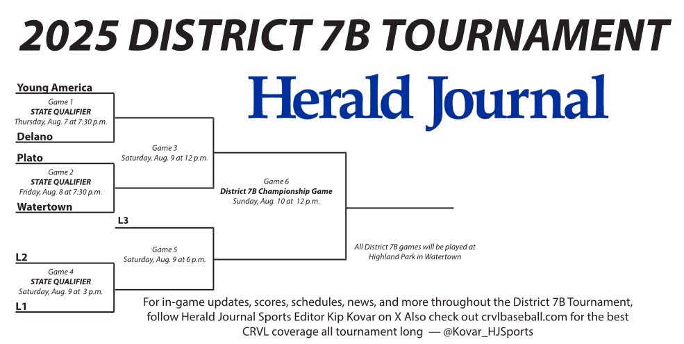Kip Kovar (@kovar_hjsports) on Twitter photo Here's a look at the updated <a href="/7BDistrict/">District7b</a> bracket following the completion of pool play. Bracket play gets underway Thursday in Watertown.
Of the four teams left, three are currently ranked in the Top 10 in Class B.
<a href="/yacardinals/">Young America Cardinals</a> — Ranked No. 4
<a href="/DelanoAthletics/">Delano Athletics</a> — Ranked Here's a look at the updated <a href="/7BDistrict/">District7b</a> bracket following the completion of pool play. Bracket play gets underway Thursday in Watertown.
Of the four teams left, three are currently ranked in the Top 10 in Class B.
<a href="/yacardinals/">Young America Cardinals</a> — Ranked No. 4
<a href="/DelanoAthletics/">Delano Athletics</a> — Ranked