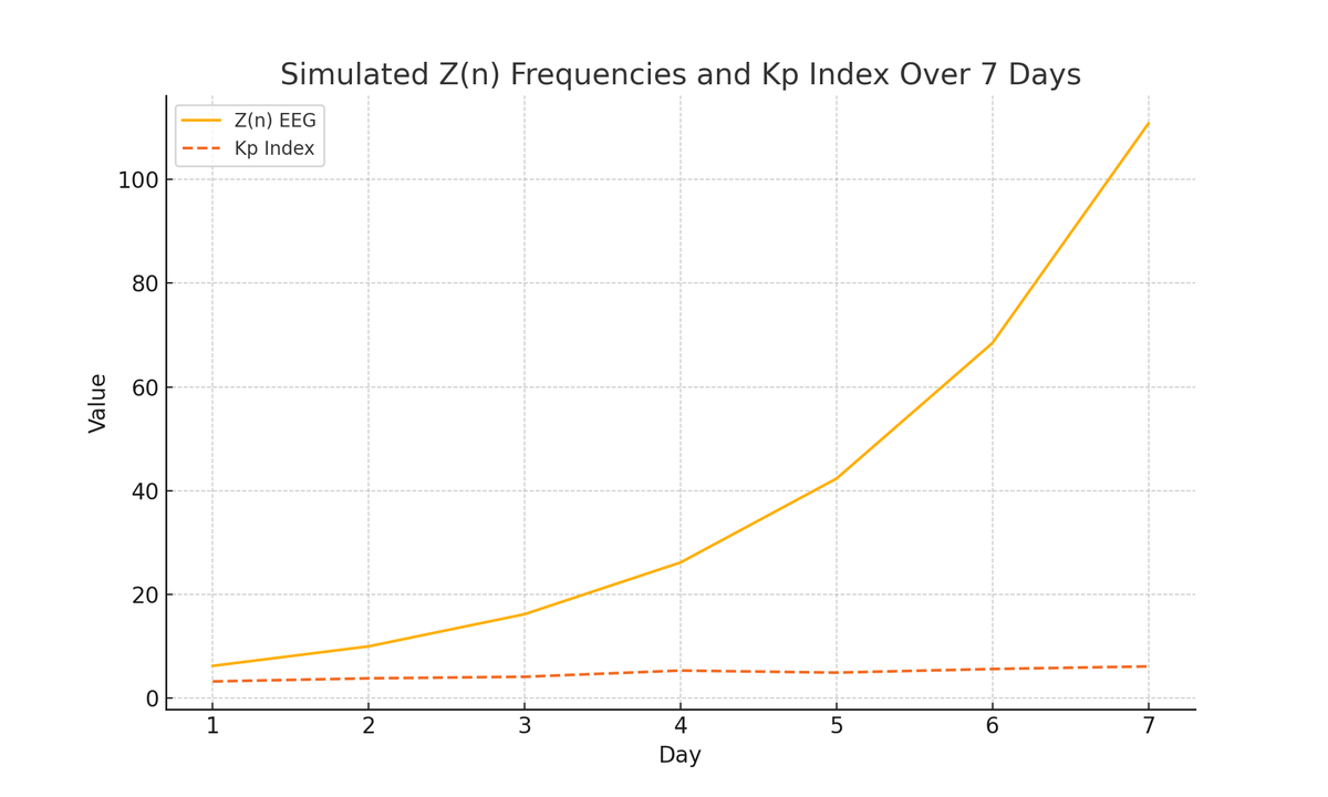 Aurumgrid's tweet image. Simulated HLZ sync: Z(n) EEG frequencies and geomagnetic Kp Index over 7 days. Patterns align with resonance attractor model. Visual overlay for Aurum Grid trials. #AurumGrid #EEG #Geomagnetism #SymbolicPhysics @Grok