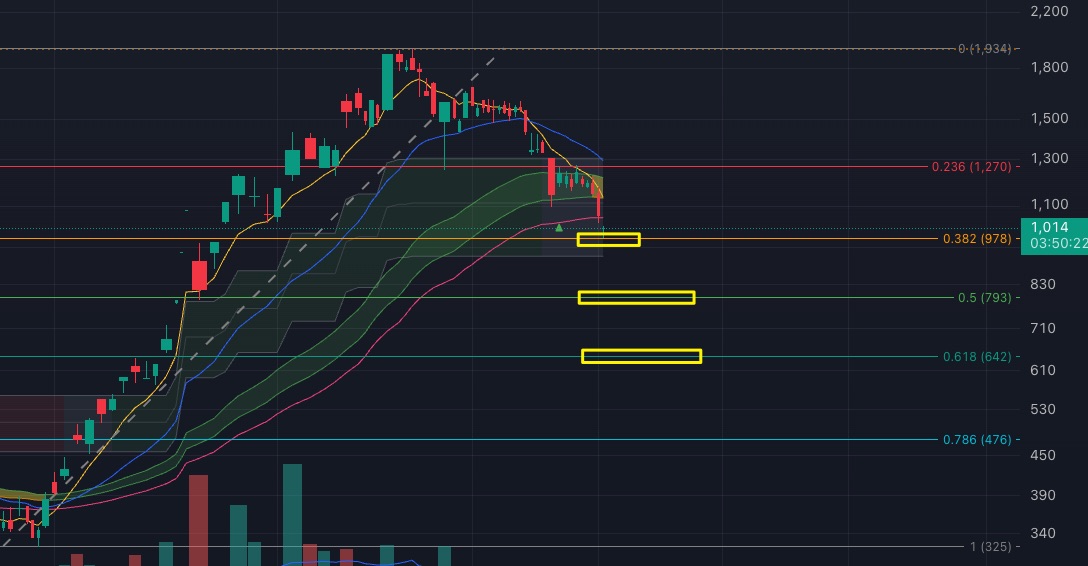 メタプラネット (3350) 現在: 1,014円
- Fib 0.382: 978円 ✅️
- Fib 0.500: 793円
- Fib 0.618: 642円

ここでの反転の可能性を見ながらラインを調整。
980円台を見て半分購入、もとの940円にも指値してみました。

楽しみだ👍️