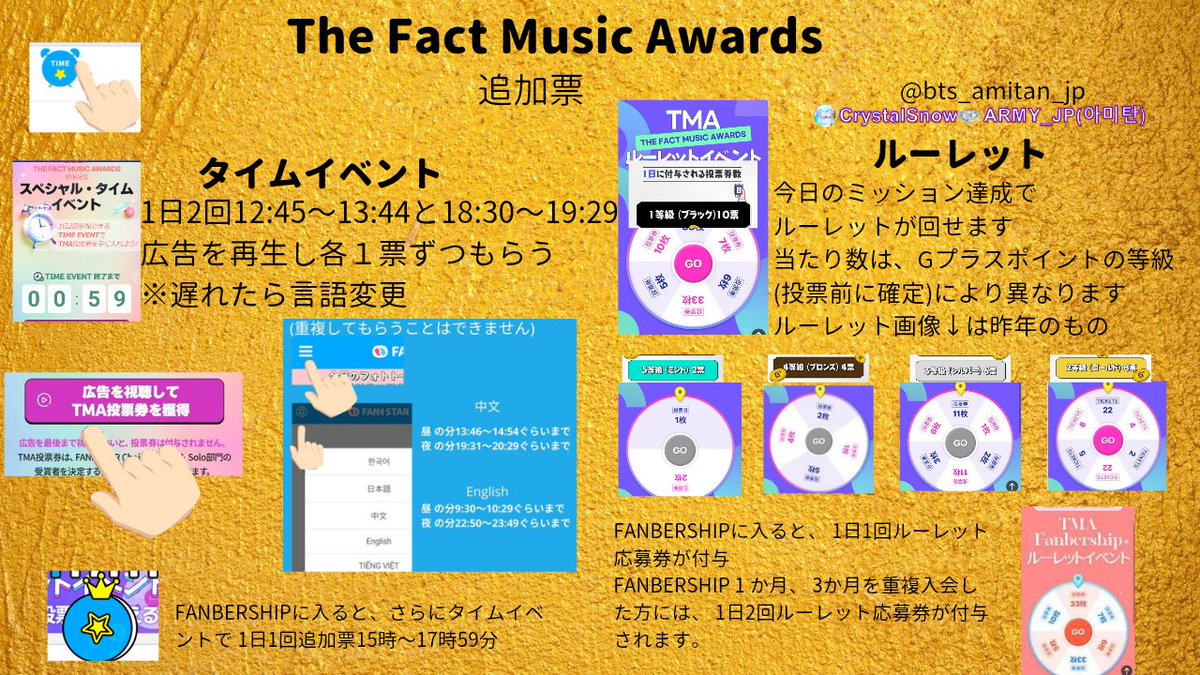 🔚The Fact Music Awards (TMA)〜1次予選
🏆Choice賞予選
JIN 3位
J-HOPE 5位
V 2位
決選進出👏

🚨決選投票は8/18からの予定
投票は、Gポイントの等級により配布される投票券で決定
(例)
ミント2枚
ブラック10枚
また、ルーレットによる追加票の枚数も異なります
8/17確定までGポイント等級アップを！