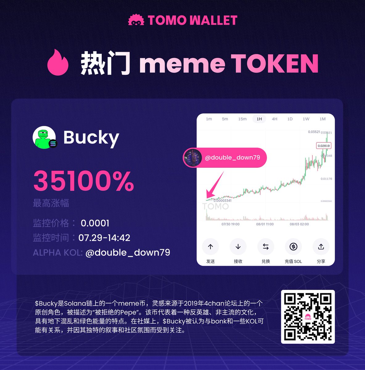 bonk台子又一个大机会，4chan 上奇怪版本的 pepe 🤔 
k线走的有点像似曾相识的盒马，有人扒到是哪个庄了吗?

AIpha博主 <a href="/double_down79/">EddieG</a>  喊单cx，监控涨幅35100%🚀 🚀 🚀
查看 $Bucky 的信息流，中文区早期时间线喊单的AIpha博主寥寥无几

#TomoAIAIpha 监控聚合信息流工具，助力抓金狗😎