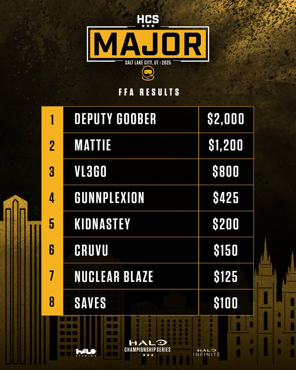 Give it up for your #HCSSLC25 Infinite FFA Champion and top 8 finalists! 🐺🏆

1️⃣ <a href="/stevengoobs/">goober</a>
2️⃣ <a href="/MattieMathias_/">Mattie 🌹</a>
3️⃣ <a href="/vL3GO_/">3</a>
4️⃣ <a href="/Gunplexion/">Gunny</a> 
5️⃣ <a href="/Kidnastey_/">Kidnastey</a>
6️⃣ <a href="/Cruvu_/">Max</a>
7️⃣ <a href="/NuclearBlaze/">🍉 NuclearBlaze 🍉</a>
8️⃣ Saves