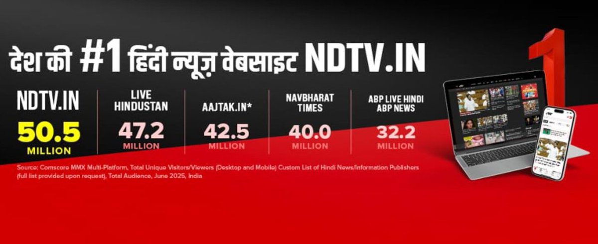 Media-Avataar India (@mediavataarind) on Twitter photo NDTV.in Is Now India’s #1 Hindi News Website
Here are the details- mediaavataar.com/editors-pick/5…
<a href="/ndtvindia/">NDTV India</a> <a href="/rahulkanwal/">Rahul Kanwal</a>
#MediaAvataarIndia #MediaAvataarMENA #marketing #media #advertising #Tech #news #NewsUpdates NDTV.in Is Now India’s #1 Hindi News Website
Here are the details- mediaavataar.com/editors-pick/5…
<a href="/ndtvindia/">NDTV India</a> <a href="/rahulkanwal/">Rahul Kanwal</a>
#MediaAvataarIndia #MediaAvataarMENA #marketing #media #advertising #Tech #news #NewsUpdates