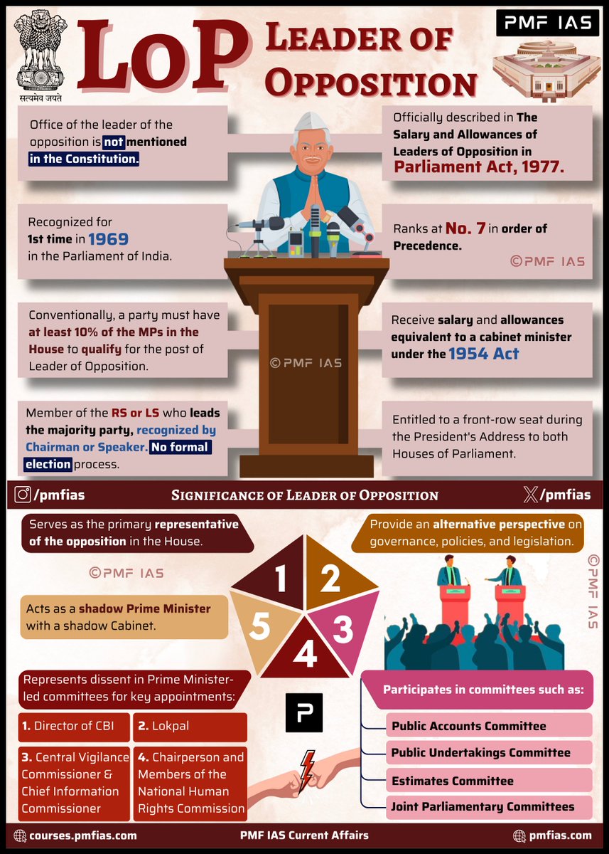 pmfias's tweet photo. Leader of Opposition 🏦
Save for UPSC - 2025 | 26 🔖
#UPSC #UPSC2025 #upsc2026 #UPSCMAINS #upscgs https://t.co/I07CJDodau