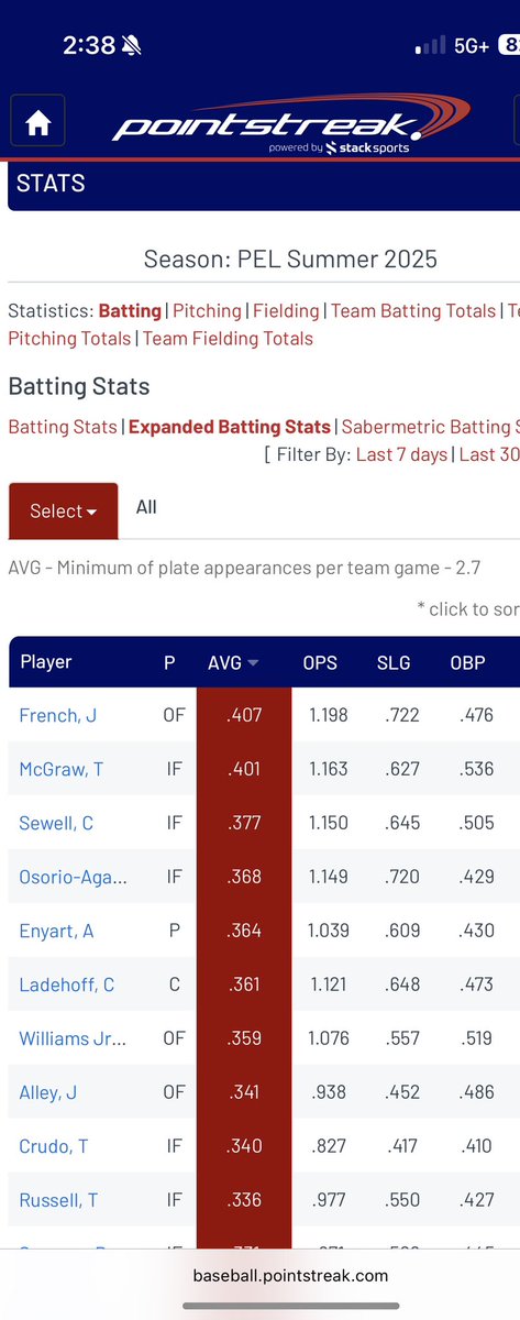 Another guy that swung it decent this spring/summer 🥶🥶🧃🧃🍳🍳🥷 <a href="/jacobfrench2023/">Jacob French</a>