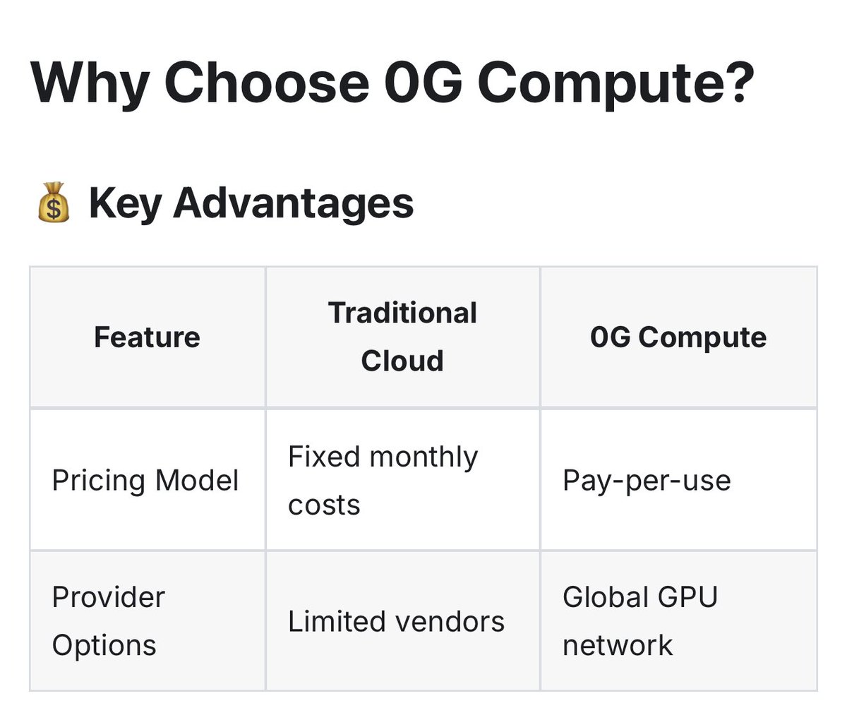 OG_yaps's tweet image. AWS who? 

@0G_labs just flipped the game.

Plug in your GPU, get paid.
Need compute? Pay only for what you use.

90% cheaper. ZK-powered. Fully onchain.

This is how AI compute should work.

#deAIOS is cooking  ✨👀