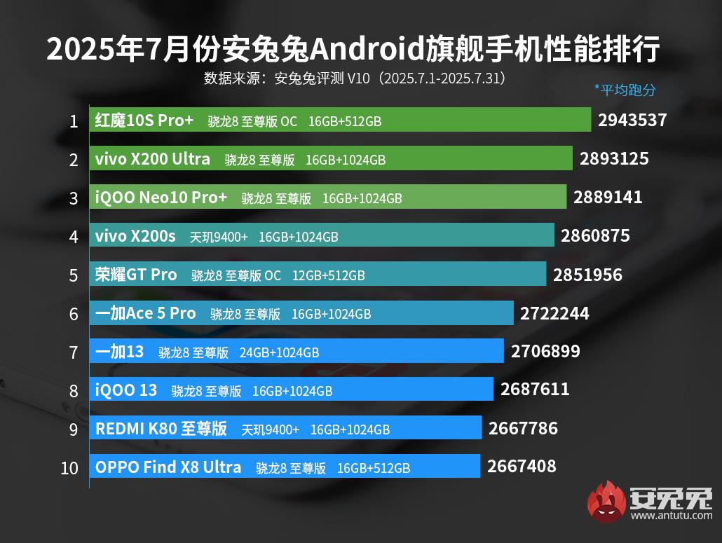 TechHome100's tweet photo. AnTuTu V10 Performance Ranking of July 2025 is out.
🔸Flagship
👑 RedMagic 10S Pro+ (Snapdragon 8 Elite Leading Version) 🐉
🔸Sub-Flagship
👑 iQOO Z10 Turbo (Dimensity 8400 Full Blooded Edition) 🔶
#Snapdragon #MediaTek #AnTuTu #Antutu #RedMagic10SProPlus #iQOOZ10Turbo https://t.co/WGRa1Gooht