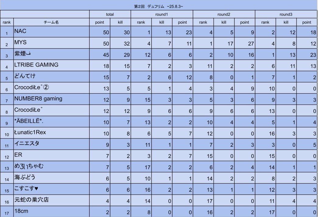 デュフリム2連覇🥇🥇
ありがとうございました！