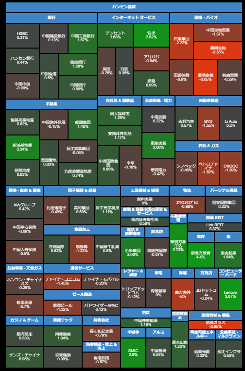 yukinof33's tweet photo. 本日の香港市場、他の市場が下げる中、上げています。

ハンセン指数上下TOP3

【上昇率TOP3】
新東方教育科技　+4.57%
中升控股　+3.98%
Lenovo　+3.27%

【下落率TOP3】
薬明生物　▼3.35%
薬明康徳　▼2.95%
信義玻璃　▼2.83% https://t.co/o2RwTDOLJ2