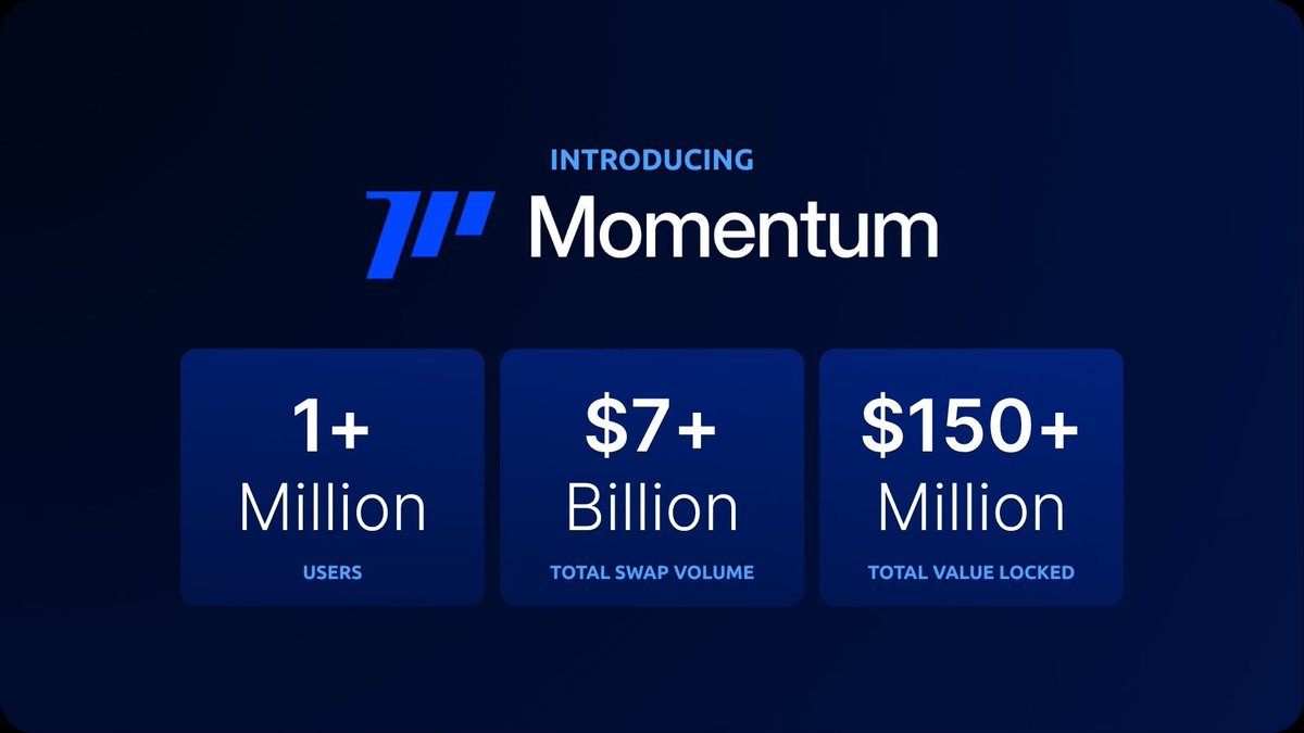 Momentum is the leading DEX on the  <a href="/SuiNetwork/">Sui</a>. After 4 months of quiet building, it is now live and rapidly growing.

➤ Key Highlights
• Over 1.3 million users
• More than $7 billion in swap volume
• $150 million in total value locked
• $1 million in MMT giveaways now