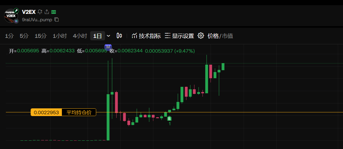 看到V站有meme了顺手支持了点，没想到涨了这么多！但是说实话这种论坛 + web3的结合形式确实比那些盘子有趣多了，期待后续的发展。

#V2EX