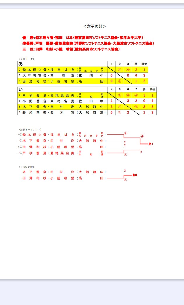 昨日は、大船渡市長杯争奪気仙地区ソフトテニス大会、通称、スイカ大会でした。今年もたくさんの参加をいただき、参加者層も県トップクラスの選手も参加するなど、非常に濃い内容となりました。暑い中でしたたが、参加者、関係者のみなさん、ありがとうございました。