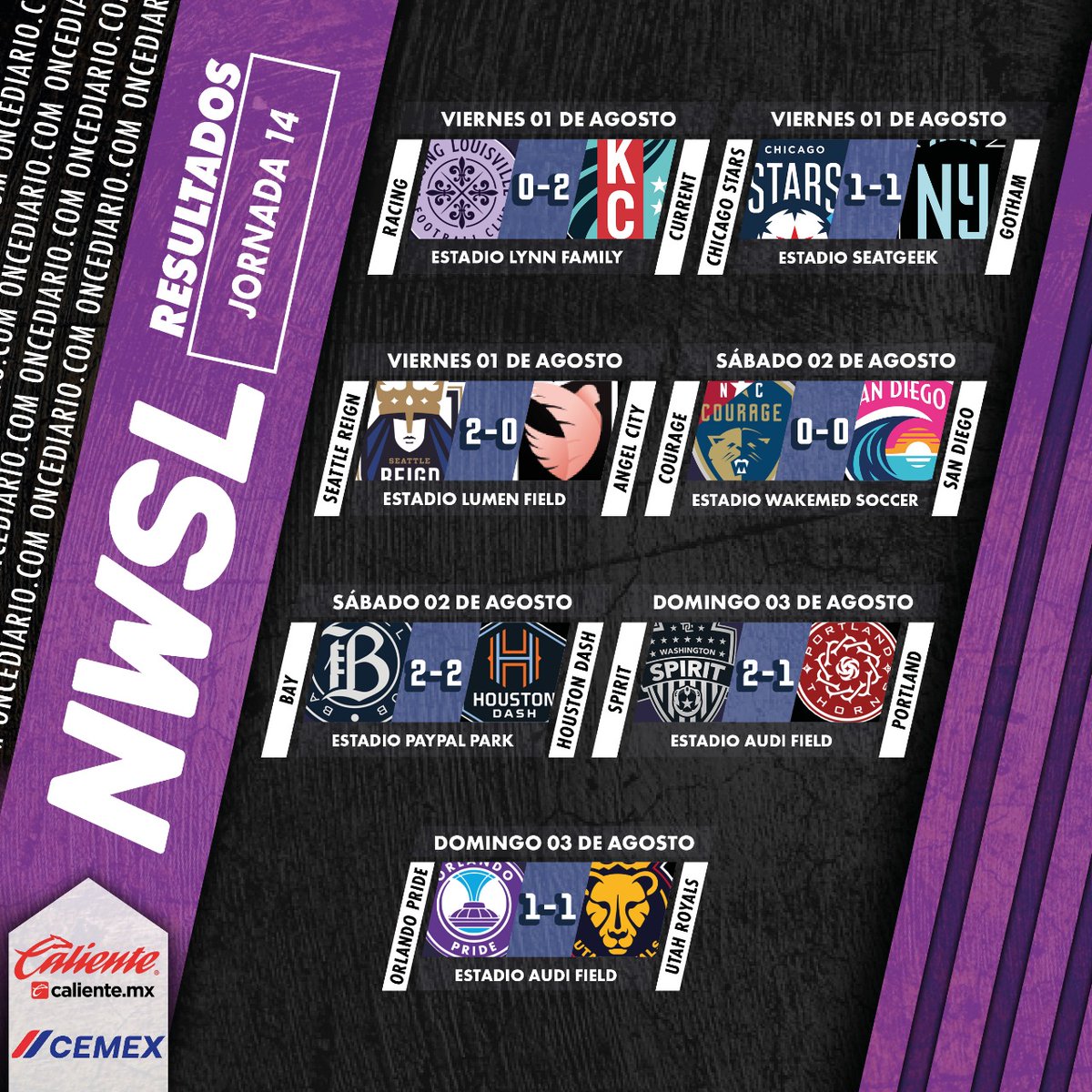 EL SPIRIT DE BERNAL GANÓ⚫️🔥

📌 Así concluyó la J14 de la #NWSL.