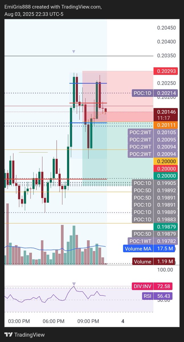 Closed half of the position, placed stops at the highs. Entering a mini ranging environment or price may flip the highs. If we can't dump from here I think range and pump. 
Taking it in for the night
Peace