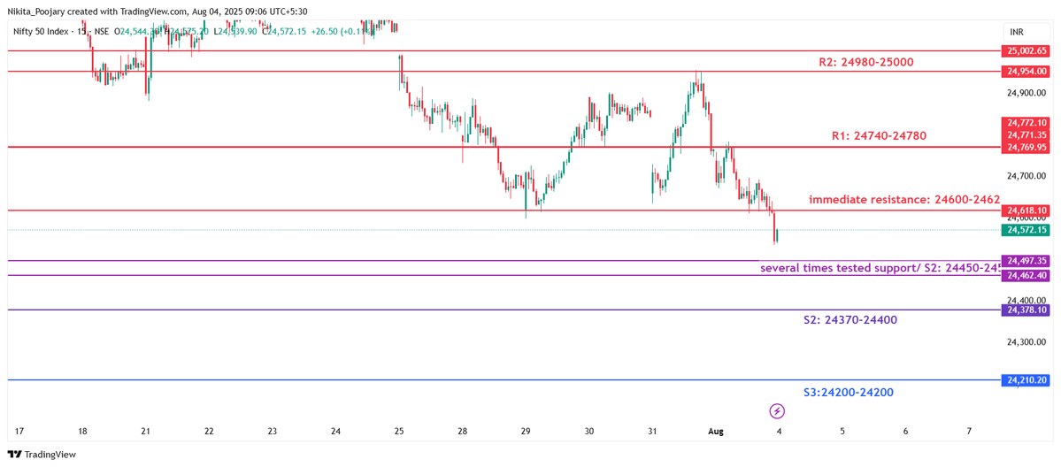 NIFTY

S/R levels