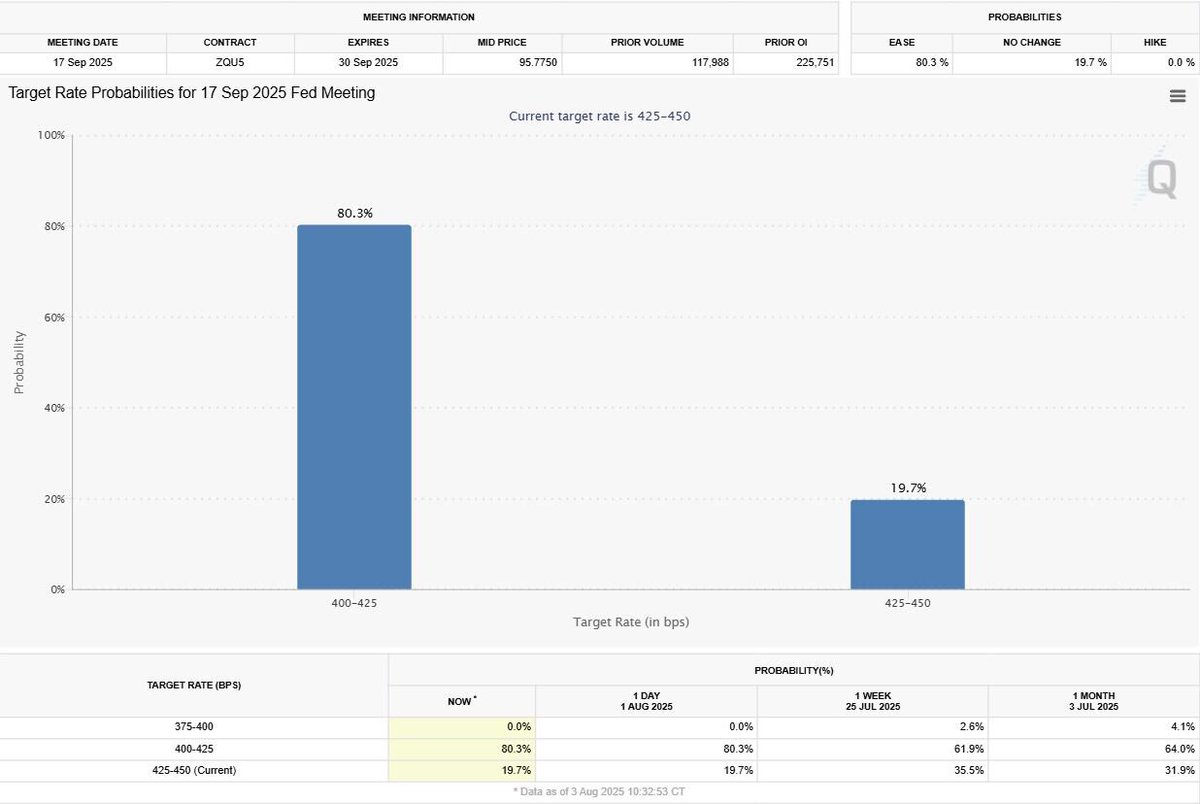😮‍💨 Después de lo que vimos con la inflación, pero sobre todo con el desempleo en EE.UU. la semana pasada… ahora hay un 80% de probabilidad de que recorten tasas en septiembre.