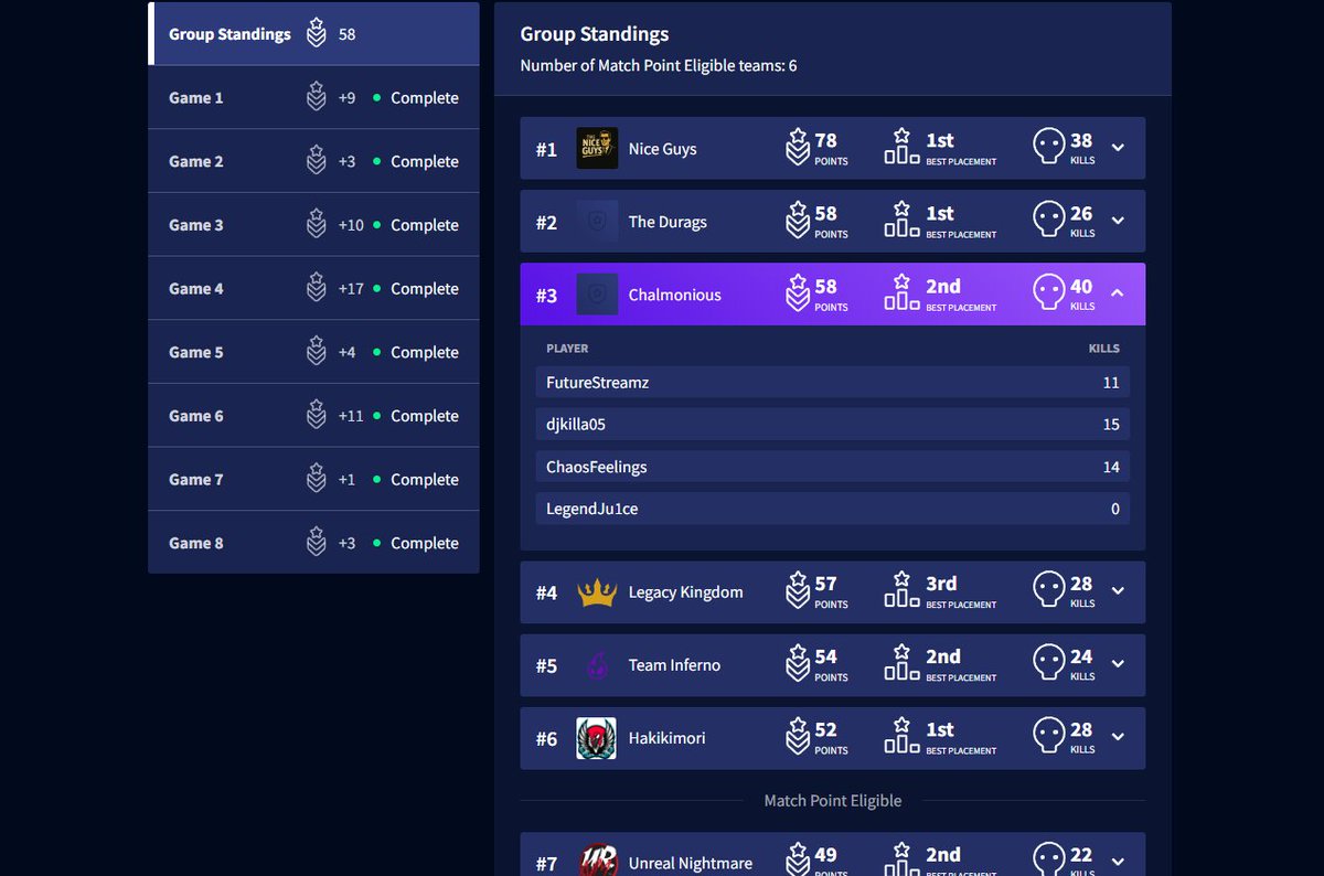 MADE PRO LEAGUEEE!!! S/O my goated teammates <a href="/Future_Streamz/">DMG Future</a> <a href="/Chaosfeelingz/">DMG Chaosfeelings</a> even tho chaos sold 3 games..😭
HM: to <a href="/dractwitch/">drac</a> my day 1 for always believing in me 💯gango