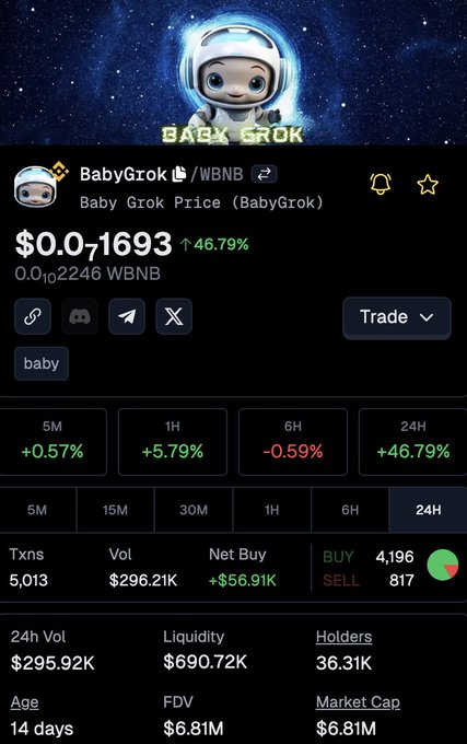 Baby Grok price chart showing a 46.79% increase