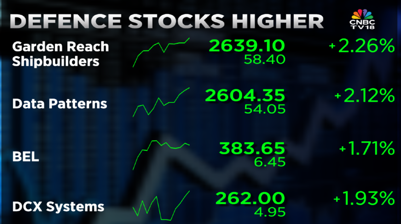 CNBCTV18Live's tweet image. #CNBCTV18Market | Defence stocks higher, #GRSE & #DataPatterns shares up over 2% each in opening hour