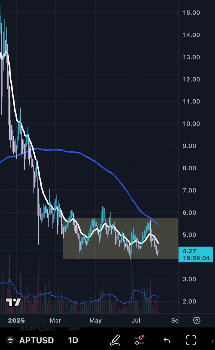 $APT 
Bottom is here. Easy 80-100% 
Medium term hold.