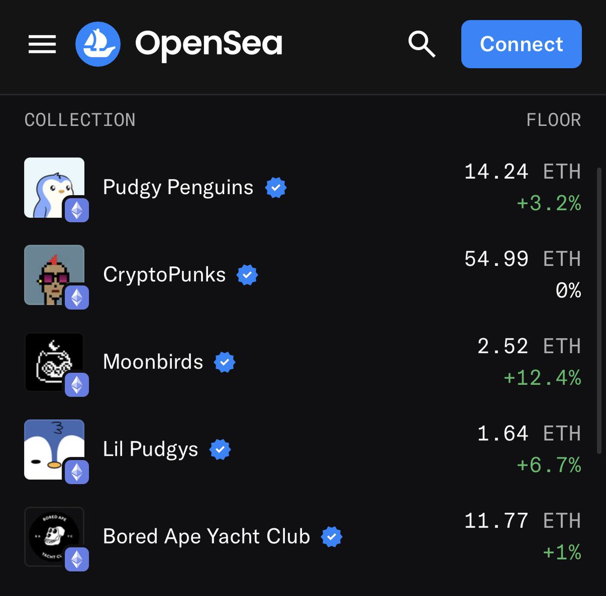 When you load <a href="/opensea/">OpenSea</a> the #1 NFT marketplace by volume, this is what you see. <a href="/moonbirds/">Moonbirds</a> are back in the conversation in a big way.
