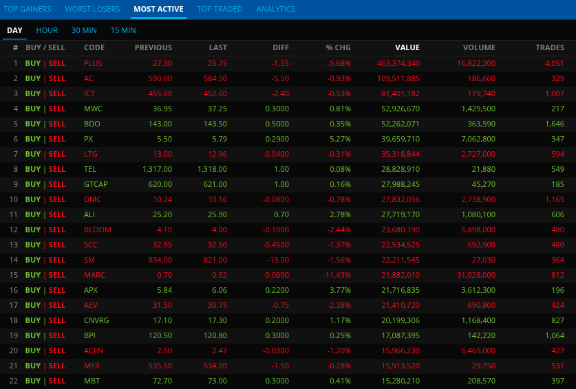 Tenkan_Sen_'s tweet photo. Aug. 4, 2025 Lunch break
Despite being such a boring day for $PLUS, it is still the #TopTraded stock for the day, by a huge mile! The other stocks are even more boring today with very low volume.
Look at the #ValueTraded and Number of #Trades
$AC $SM $ICT $MWC $BDO $BPI $PX $LTG $TEL