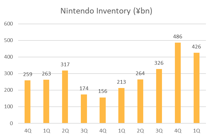 Nintendo results you may not realize...  Inventory was ¥426bn as of 30th June, down from ¥486bn at 31st Mar but this is despite shipping ¥438bn in hardware in the qtr.  Hence they continue to produce at a high rate..