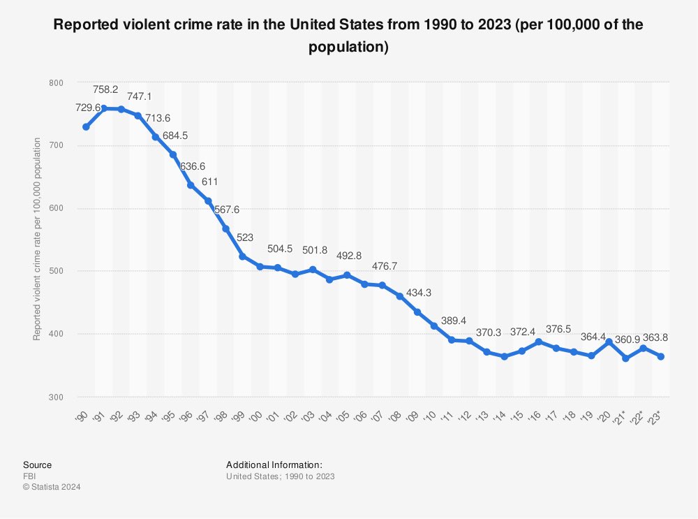 Crime