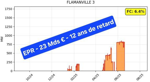 ❌La bouilloire radioactive☢️la plus chère de l'univers qui sera arrêtée 250 jours en 2026 pour entre autre, changer son couvercle installé sciemment foireux en 2014 est arrêtée depuis juin !

❌<a href="/EDFFlamanville/">EDF Flamanville</a>  annonce un redémarrage en octobre !

#fiasco #epr #edf