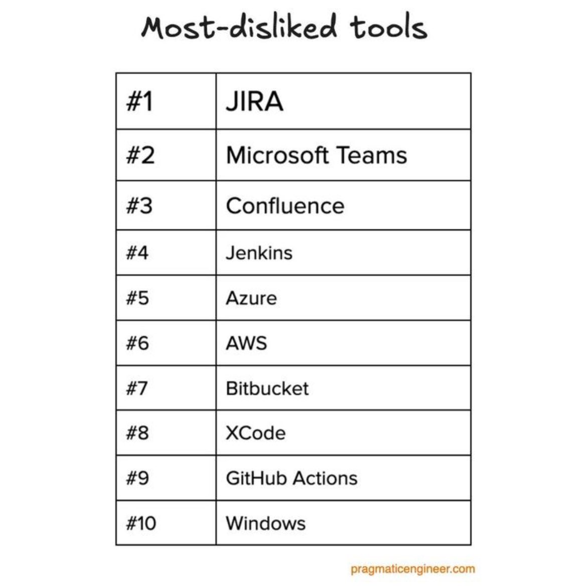 I dislike nine of them except one. I have a soft corner for Windows, as I have done extensive programming on it and quite like it. That said, I am never moving back to Windows.