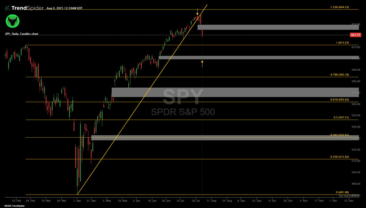 $SPY $625 target hit faster than expected, BULLS now have this $619 level as line in the sand but it looks like we can see $613 support retest next soon. A small bounce back is likely before that happens though. Possibly to $626, over that has gap fill to $631.
(For downside