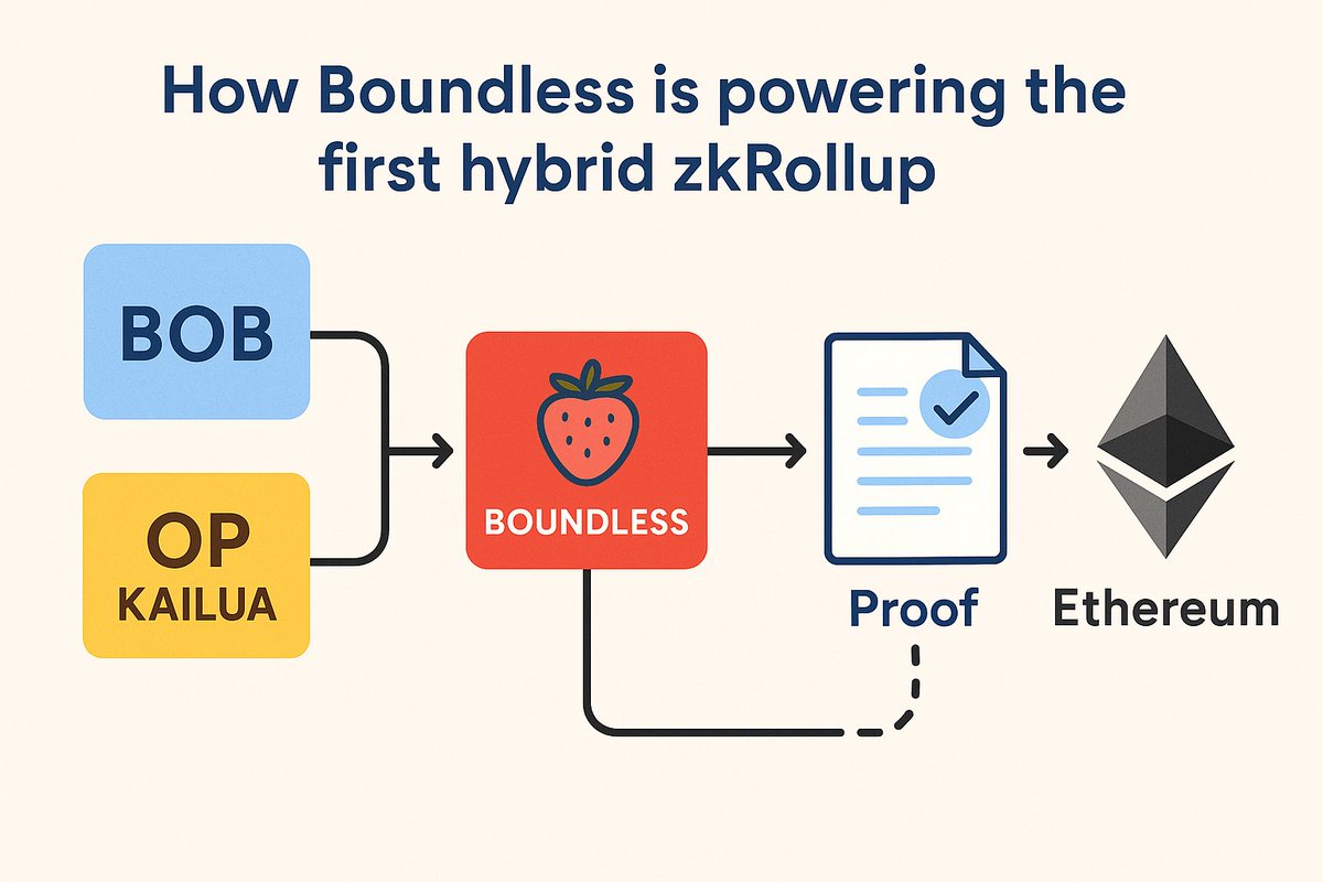 How Boundless is powering the first hybrid zkRollup BOB x OP Kailua

Most zk projects are still building demos.But <a href="/boundless_xyz/">Boundless</a> just helped launch a real hybrid rollup live on mainnet.
Here’s how BOB, OP Kailua, and Boundless are rewriting the zk playbook 👇

BOB isn’t your