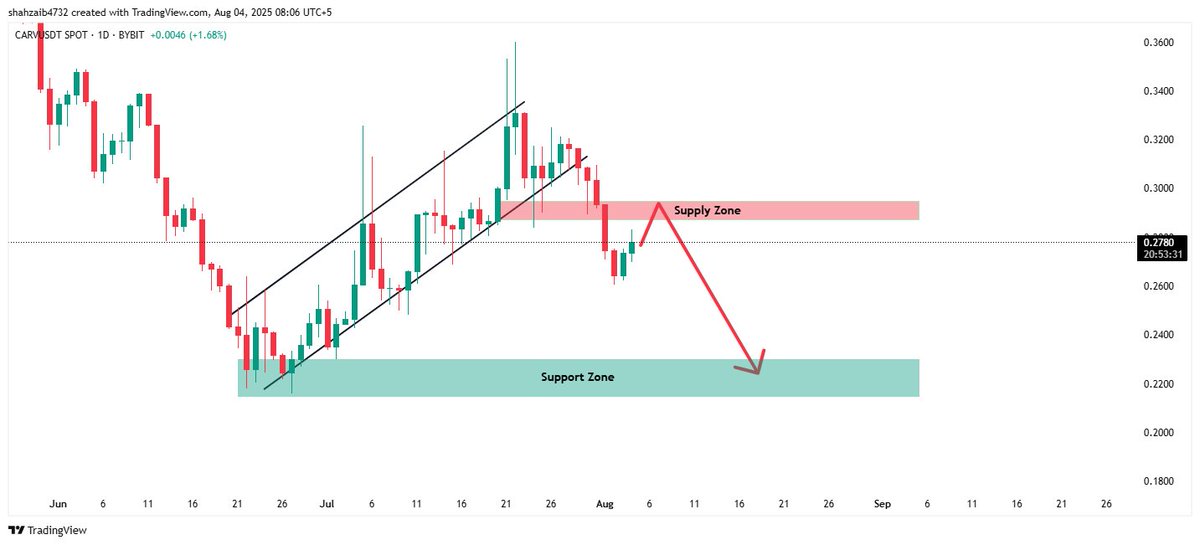$CARV Pullback to the Supply Zone after a Breakdown! 🚨📉 

$CARV is showing a pullback to a major 'Supply Zone' on the daily chart, located between $0.290 and $0.295, after a breakdown from its previous channel. The chart suggests a rejection from this level is likely,